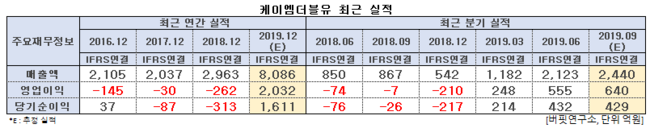 케이엠더블유 최근 실적