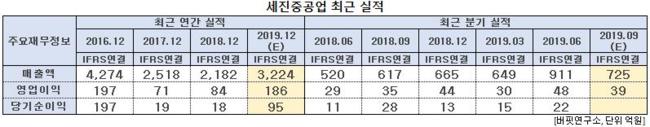 세진중공업 최근 실적