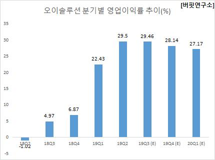 오이솔루션 분기별 영업이익률 추이(%)