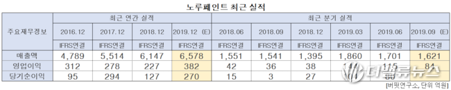 노루페인트 최근 실적