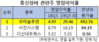 통신장비 관련주 영업이익률