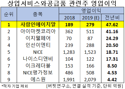 상업서비스와공급품 관련주 영업이익