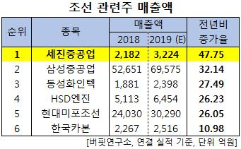 조선 관련주 매출액