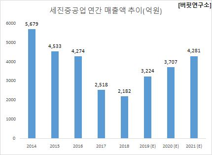 세진중공업 연간 매출액 추이(억원)