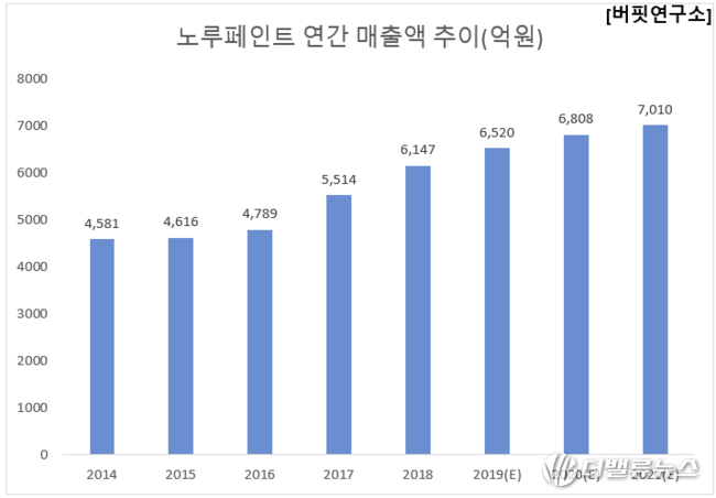 노루페인트 연간 매출액 추이(억원)