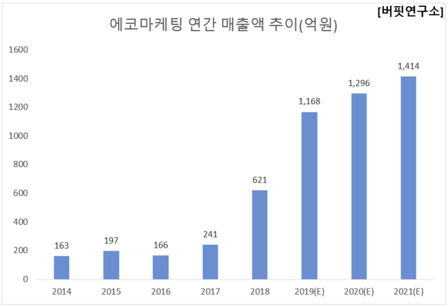에코마케팅 연간 매출액 추이(억원)