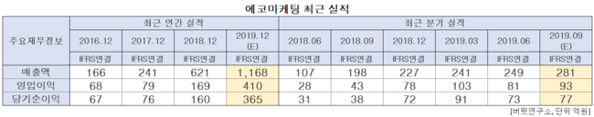에코마케팅 최근 실적