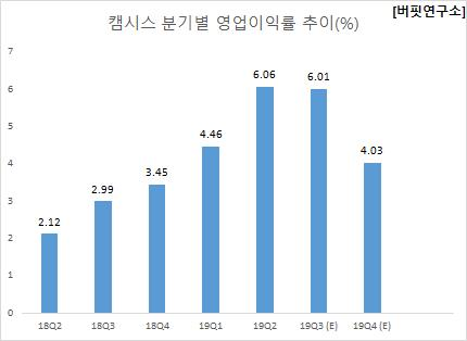 캠시스 분기별 영업이익률 추이(%)