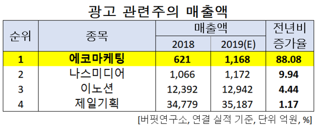 광고 관련주의 매출액