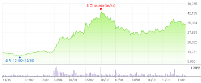 에코마케팅 최근 1년 주가 추이