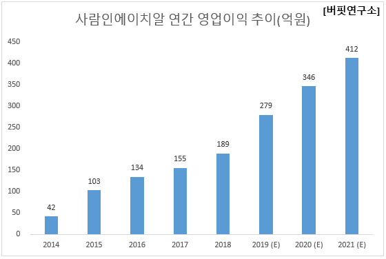 사람인에이치알 연간 영업이익 추이