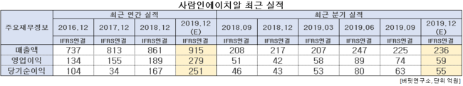 사람인에이치알 최근 실적