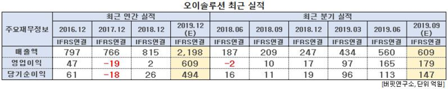 오이솔루션 최근 실적