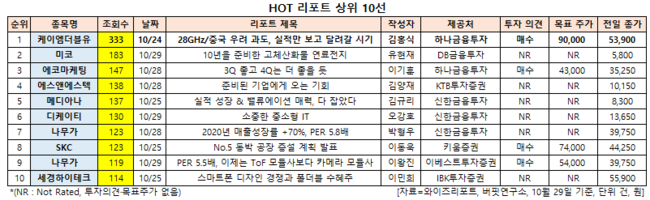 HOT 리포트 상위 10선