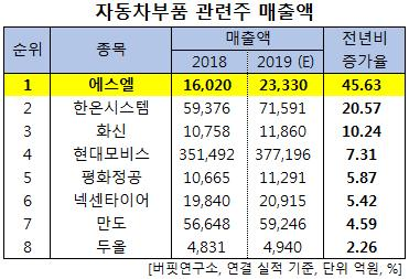 자동차부품 관련주 매출액