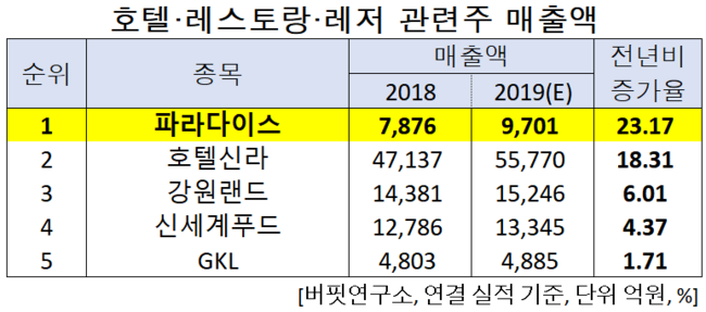 호텔·레스토랑·레저 관련주 매출액