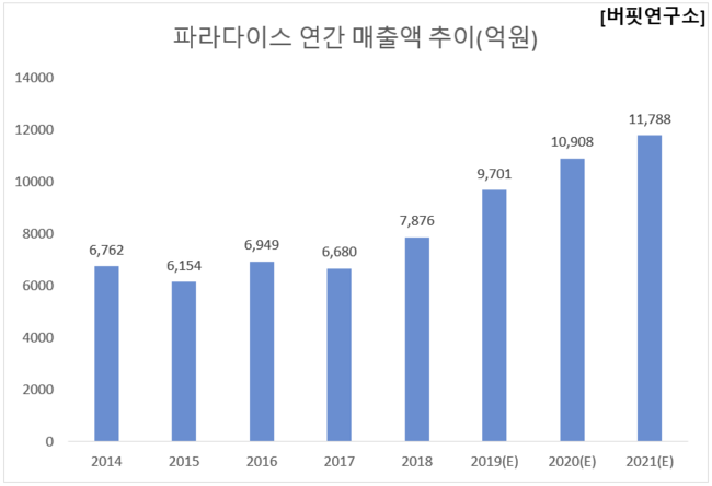 파라다이스 연간 매출액 추이(억원)