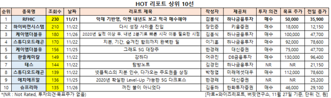 HOT 리포트 상위 10선