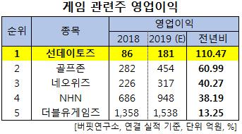 게임 관련주 영업이익