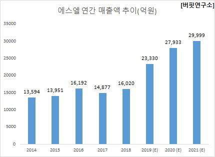 에스엘 연간 매출액 추이(억원)