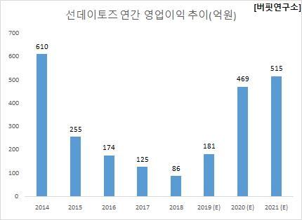 선데이토즈 연간 영업이익 추이(억원)