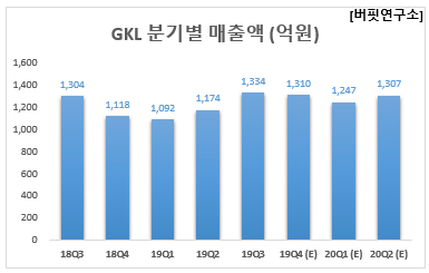 GKL 분기별 매출액 (억원)