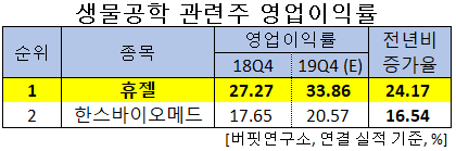 생물공학 관련주 영업이익률