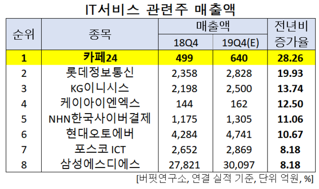 IT서비스 관련주 매출액