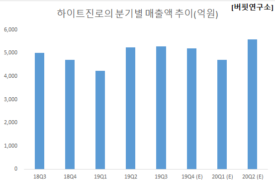 하이트진로의 분기별 매출액 추이(억원). [사진=더밸류뉴스]