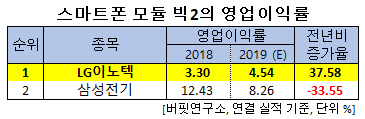 스마트폰 모듈 빅2의 영업이익률