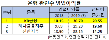 은행 관련주 영업이익률