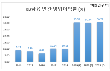 KB금융 연간 영업이익률 (%)