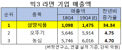 빅3 라면 기업 매출액