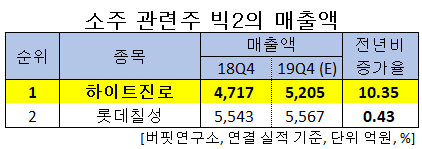 소주 관련주의 매출액. [자료=버핏연구소]