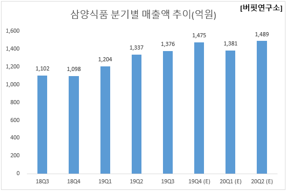 삼양식품 분기별 매출액 추이