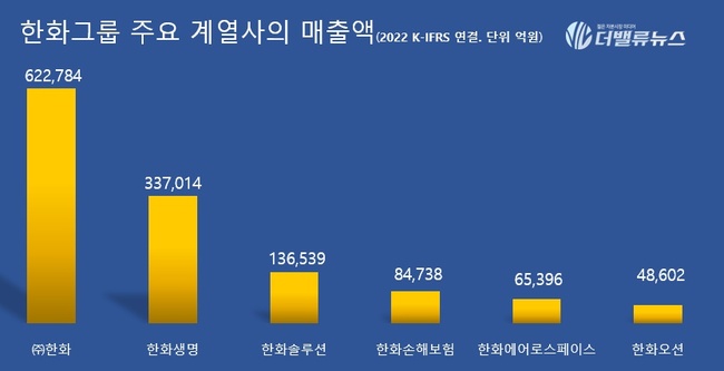 [대기업집단 탐구]②한화그룹, 존재감 점프한 \ 재계 7위\  온다...대우조선해양 시너지↑
