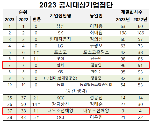 [대기업집단 탐구]②한화그룹, 존재감 점프한 \ 재계 7위\  온다...대우조선해양 시너지↑