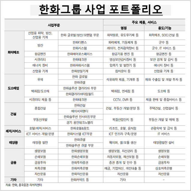[대기업집단 탐구]②한화그룹, 존재감 점프한 \ 재계 7위\  온다...대우조선해양 시너지↑