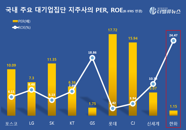 [대기업집단 탐구]②한화그룹, 존재감 점프한 \ 재계 7위\  온다...대우조선해양 시너지↑