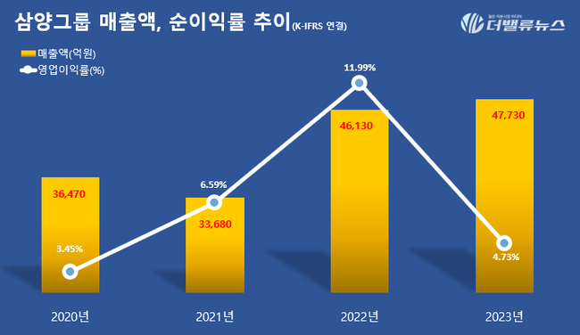[대기업집단 탐구]①삼양그룹, 신성장동력 부진에 흔들리는 \ 1950년대 재계 키플레이어\  