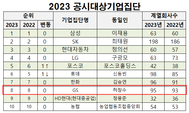 [대기업집단 탐구] ⑦GS그룹, \ 가족 경영\ 으로 재계 8위...신사업 가시화는 언제쯤?