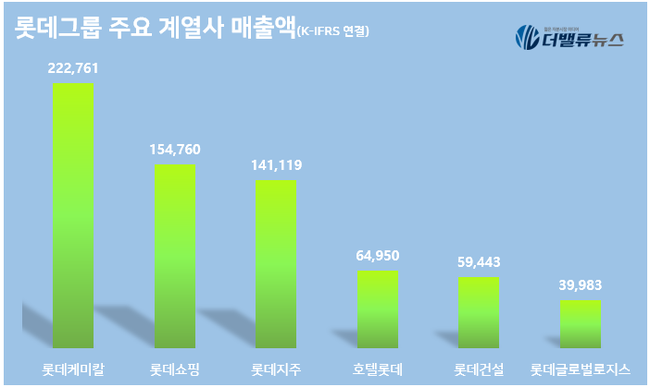 [대기업집단 탐구] ⑭롯데그룹, \ 뉴롯데\ 로 배터리 소재·바이오 키운다...관건은 동박