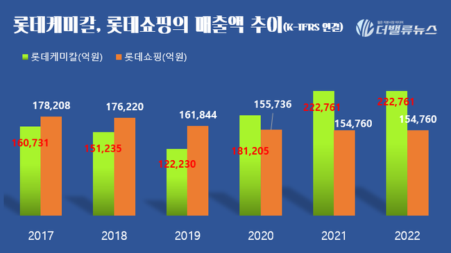 [대기업집단 탐구] ⑭롯데그룹, \ 뉴롯데\ 로 배터리 소재·바이오 키운다...관건은 동박