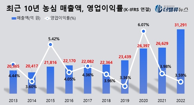 [대기업집단 탐구] ㉙농심, \ K-라면\ 으로 글로벌 시장 점프한 \ 국내 1위\ 