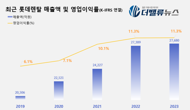 [CEO탐구] 롯데렌탈 최진환, 지난해 \ 역대 최대 매출\  기록…3兆 달성해 \ 렌터카 왕좌\  지켜낼까