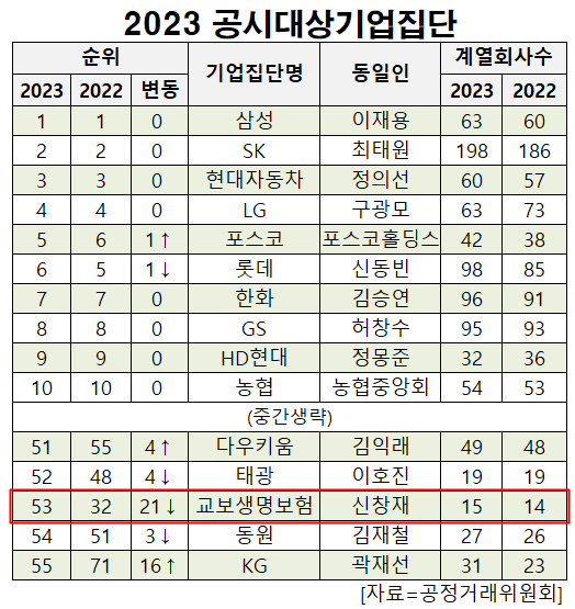 [대기업집단 탐구] 52. 교보생명, 지주사 전환으로 고령화, 저금리 극복 나선 \ 생보 맏형\  