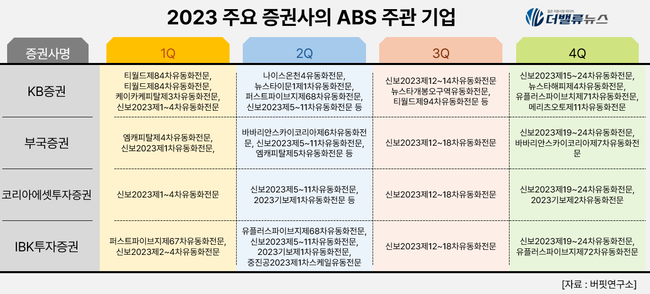 [2023 리그테이블] ⑨KB증권, \ ABS 주관 1위\  탈환...부국증권 2위