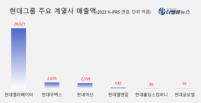 [대기업집단 탐구] 53.현대그룹, 엘리베이터·무벡스로 \ 재계 1위\  재건의 꿈은 언제쯤?