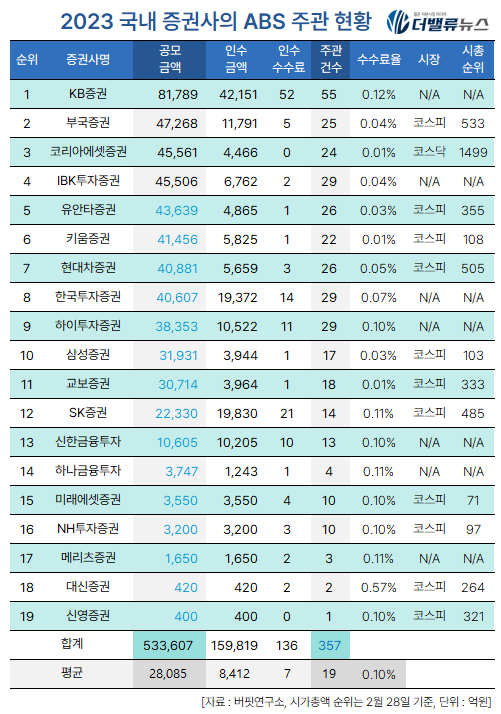 [2023 리그테이블] ⑨KB증권, \ ABS 주관 1위\  탈환...부국증권 2위