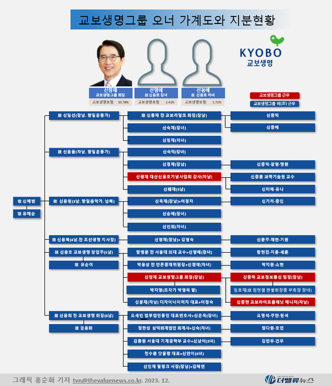 [대기업집단 탐구] 52. 교보생명, 지주사 전환으로 고령화, 저금리 극복 나선 \ 생보 맏형\  